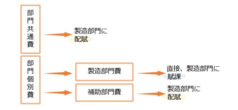 配賦意思|配賦とは？賦課との違いや配賦基準、配賦計算につい。